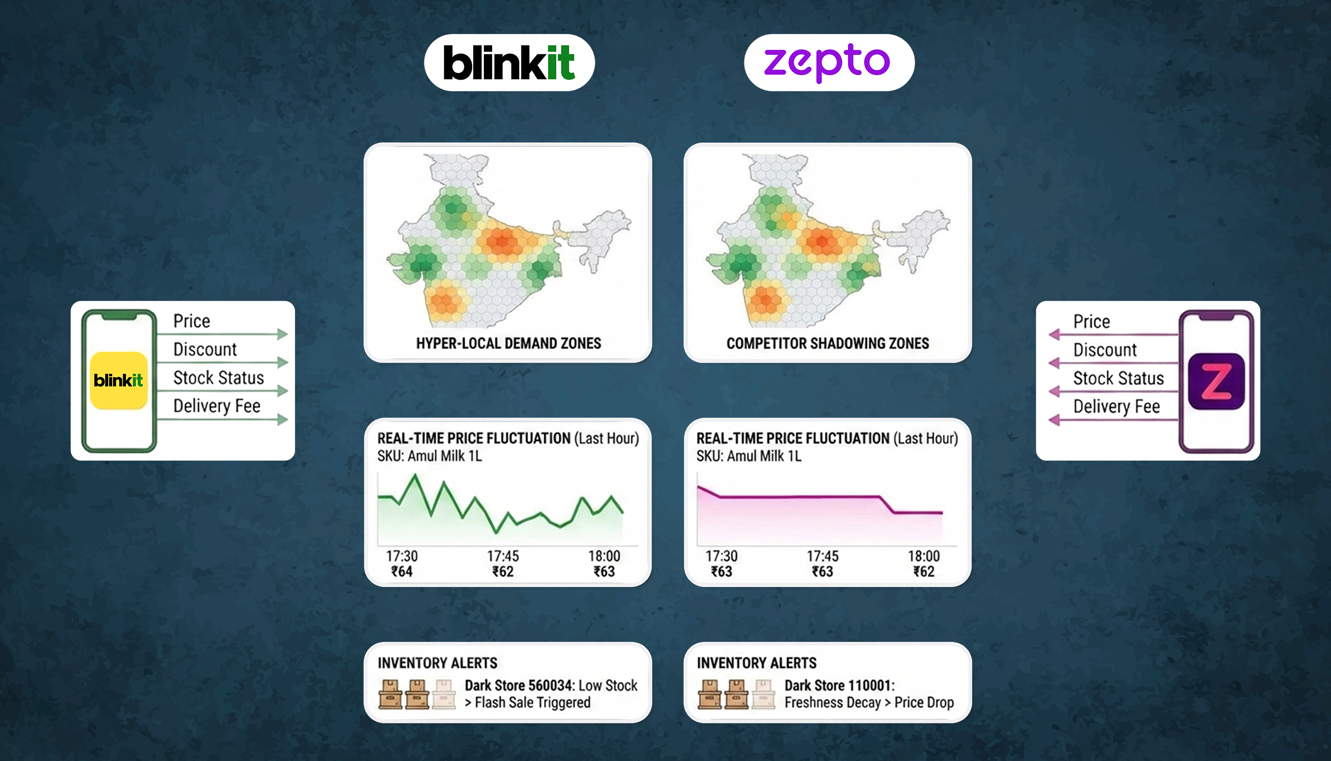 How Brands Track Blinkit vs Zepto Prices at Pincode Level in India 2026